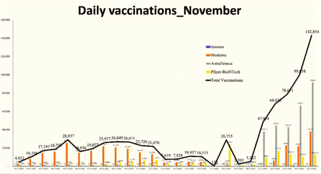 Over 142,000 vaccines are being administered daily - GHS