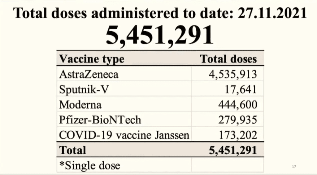 Over 142,000 vaccines are being administered daily - GHS