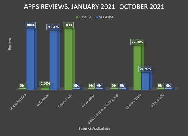 Ghana's Institutional Apps: Wasting assets?