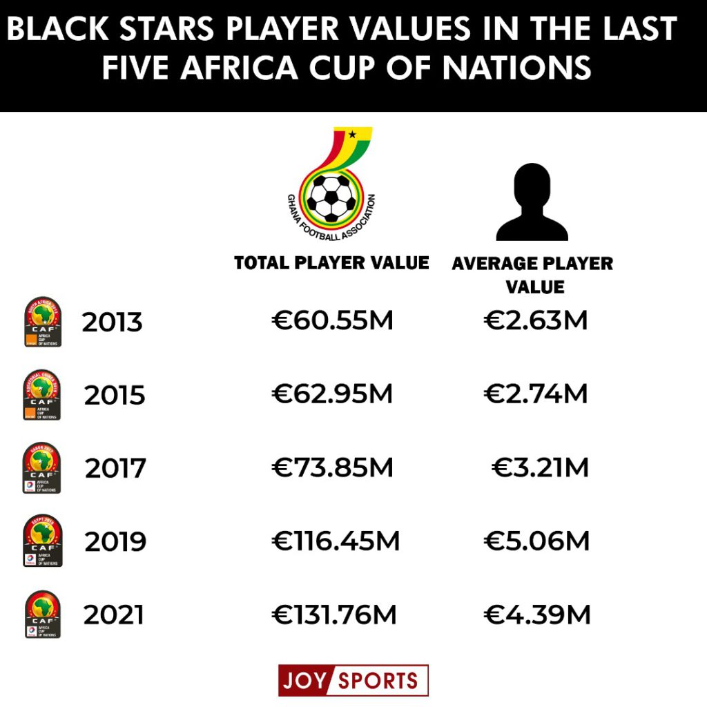 2021 AFCON: Milovan Rajevac’s squad has the second highest average value since 2013