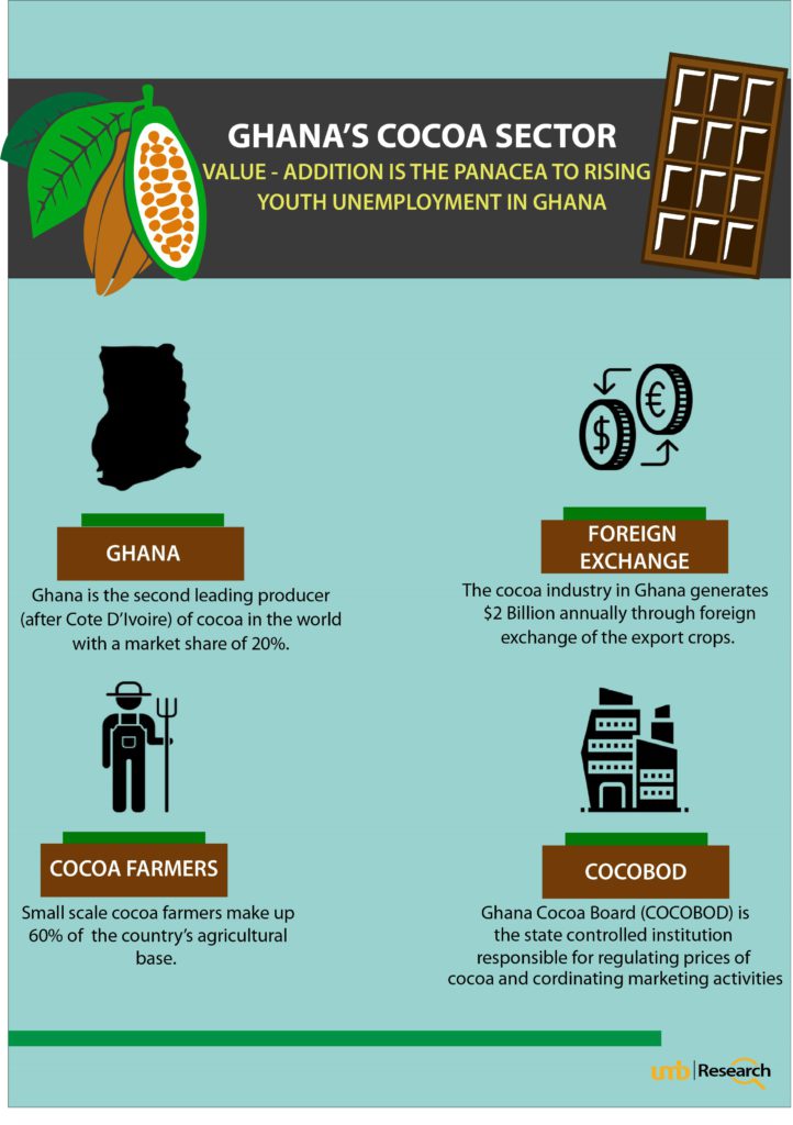 “Ghana’s Cocoa Sector: Value - Addition is the Panacea to Rising Youth Unemployment in Ghana”