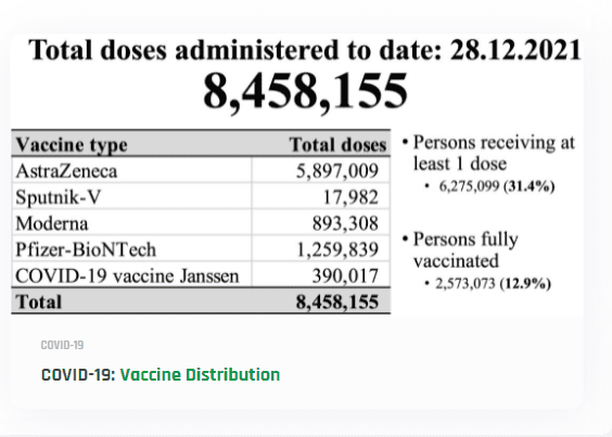 Covid-19: 2.5million Ghanaians fully vaccinated so far