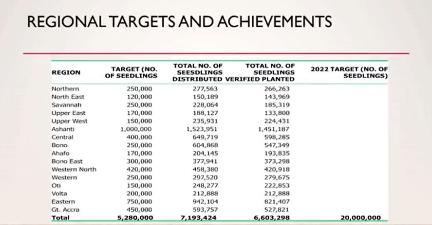 Green Ghana Project was successful, over 7 million trees were planted - Lands Ministry - MyJoyOnline.com