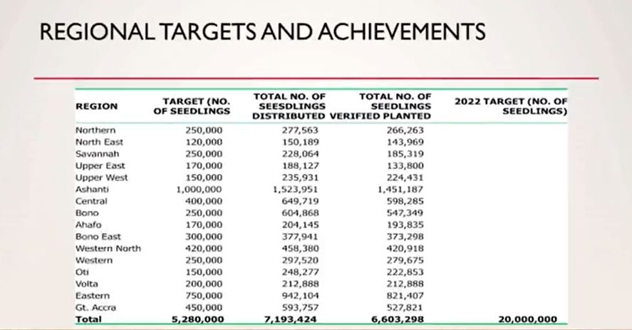 Green Ghana Project was successful, over 7 million trees were planted - Lands Ministry