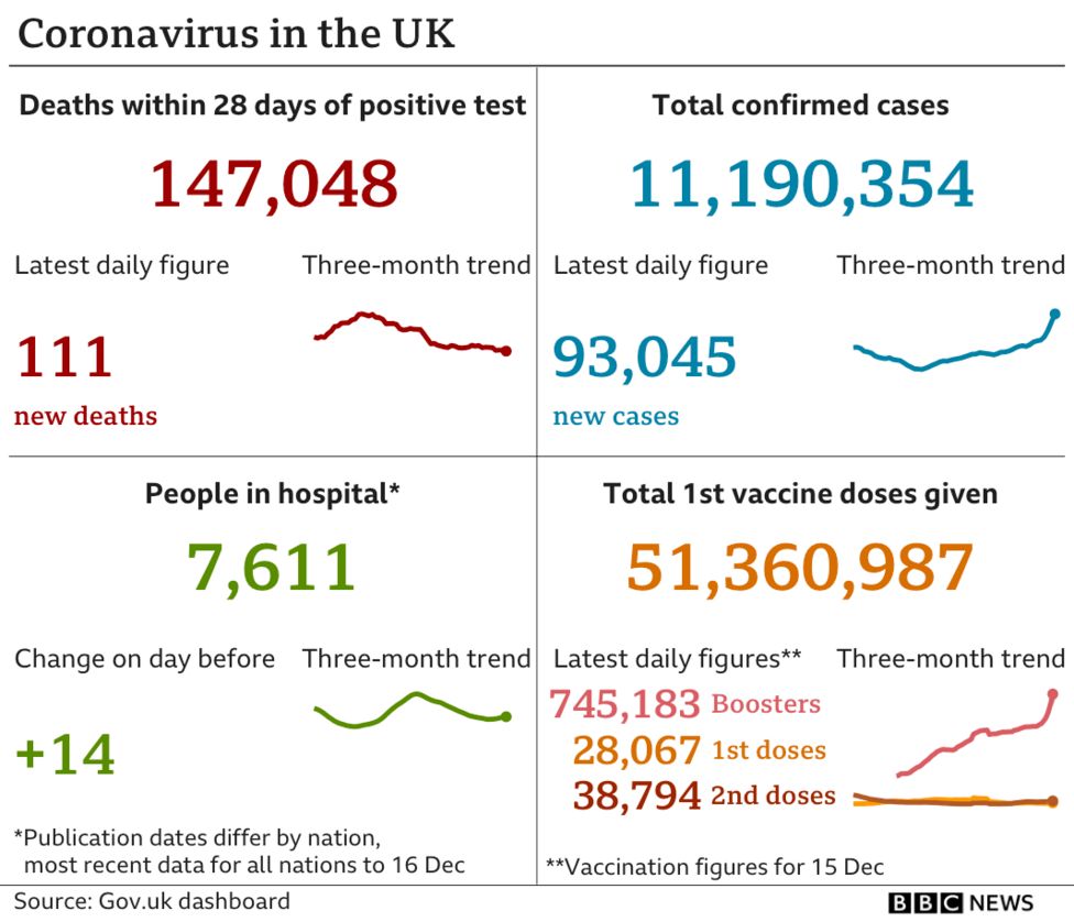 Covid-19: More than 10,000 new Omicron cases found in UK