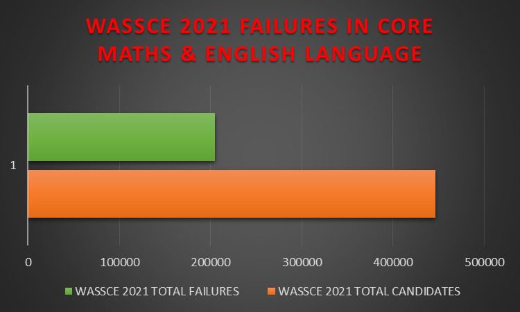 2021 WASSCE: 45 percent failures in Core Maths and English, a time bomb – Adam Bona