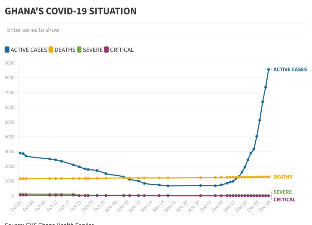 Covid-19: Ghana experiencing a fourth wave of pandemic - GHS