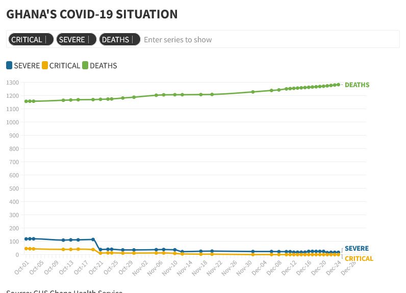 Covid-19: Ghana experiencing a fourth wave of pandemic - GHS