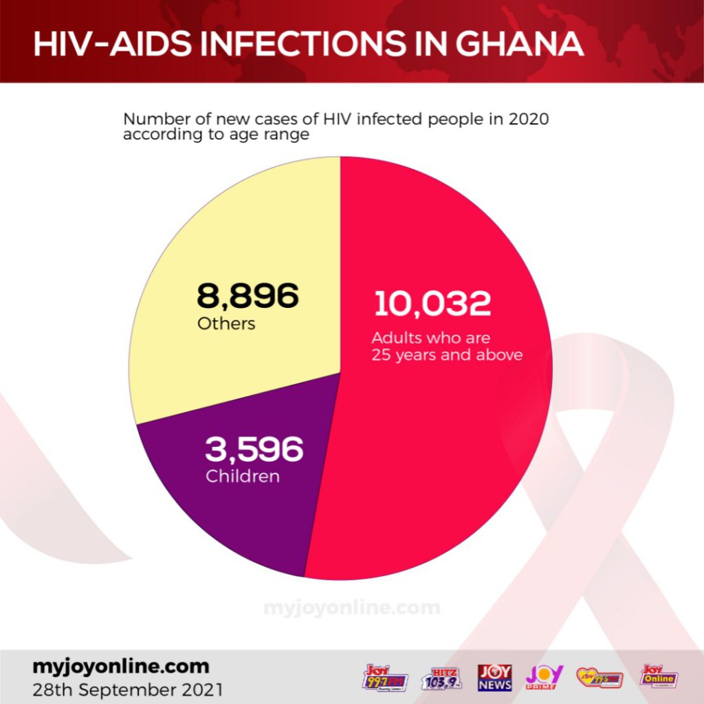 World AIDS Day: 346,120 Ghanaians contracted HIV in 2020