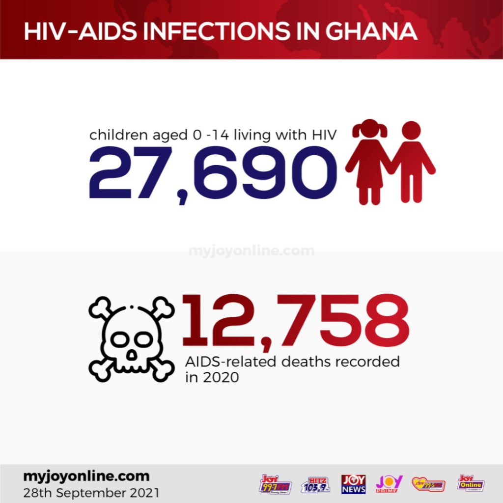 World AIDS Day: 346,120 Ghanaians contracted HIV in 2020