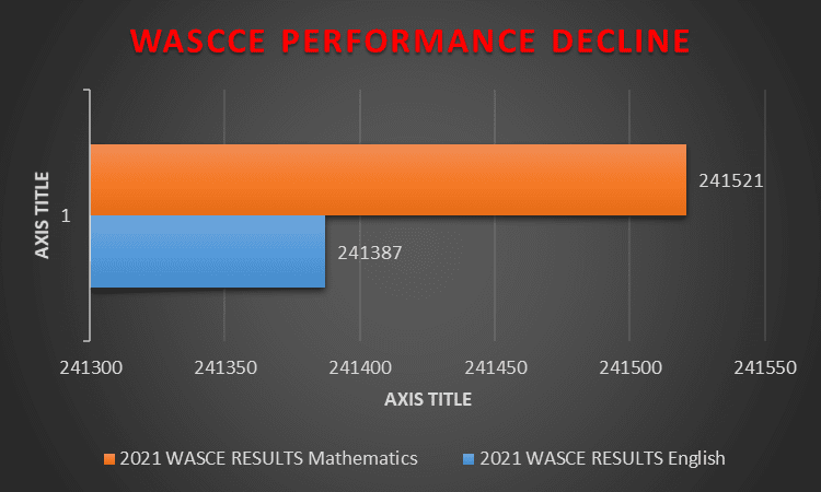 2021 WASSCE: Nearly 50% of candidates to miss university admission