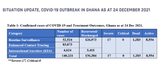 Covid-19: 2.5million Ghanaians fully vaccinated so far