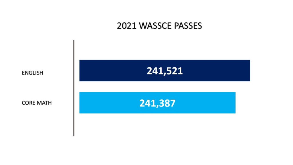 2021 WASSCE: Nearly 50% of candidates to miss university admission