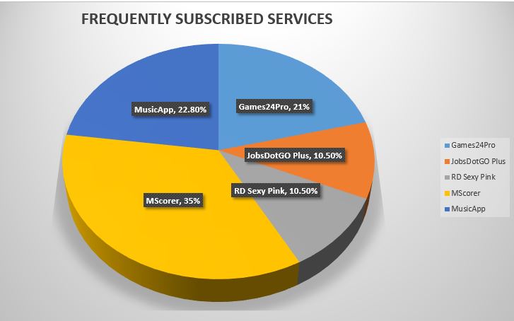 Trickling credit: mobile phone users in Ghana pay for unknown subscriptions