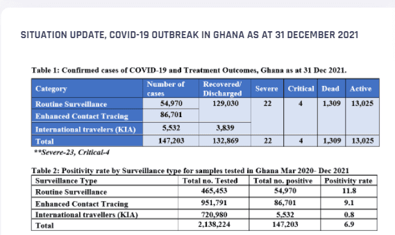 Ghana’s Covid-19 cases shoot up to 13,025 after Christmas festivities