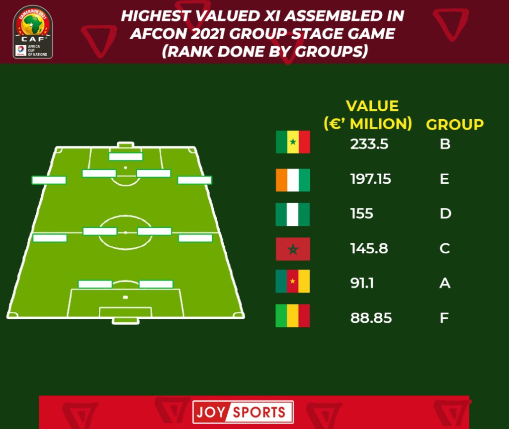 AFCON 2021: Key financial figures from group stages