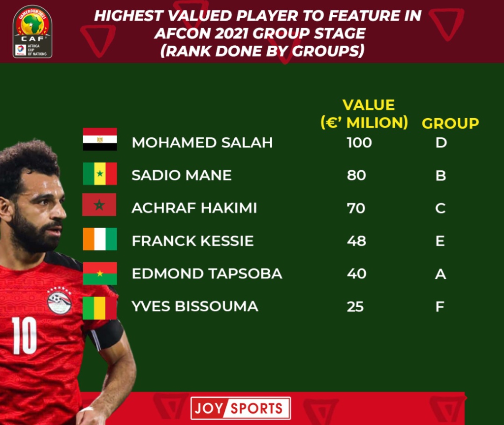 AFCON 2021: Key financial figures from group stages