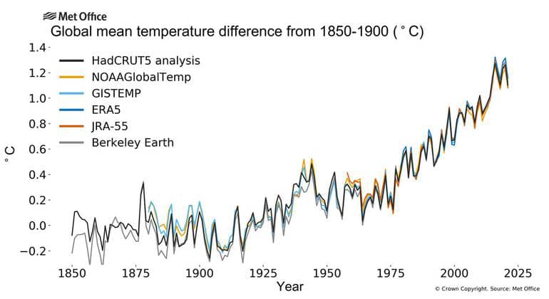 2021 ranks among 7 warmest years on record