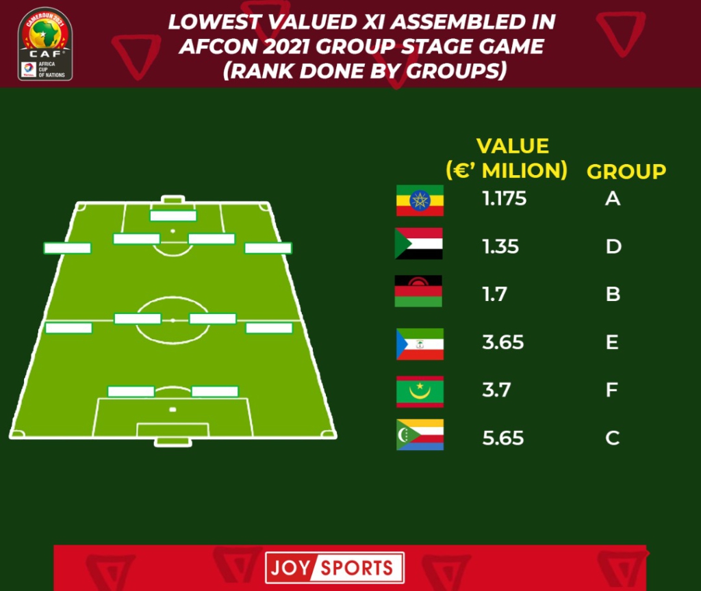 AFCON 2021: Key financial figures from group stages