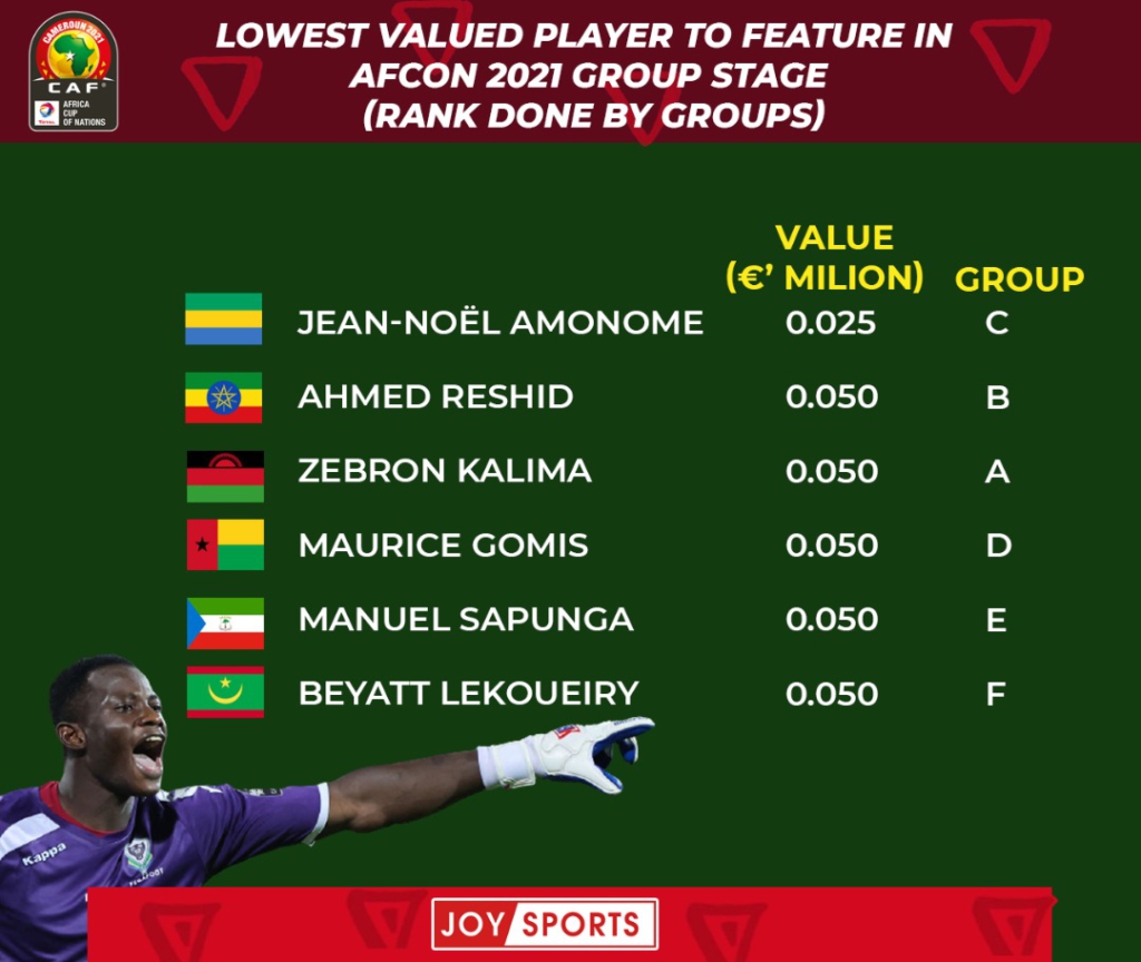 AFCON 2021: Key financial figures from group stages