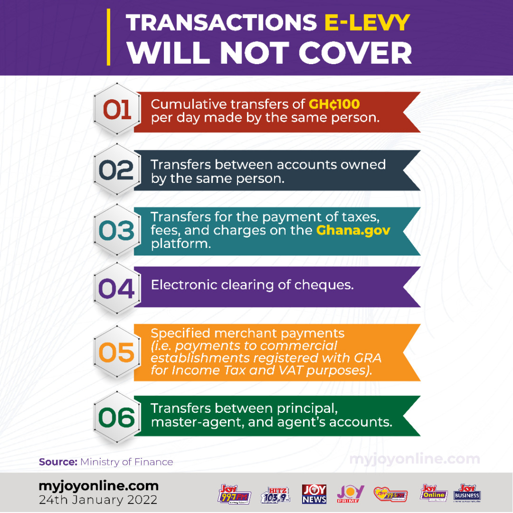 E-Levy passed: Full list of transactions to be affected and exempted