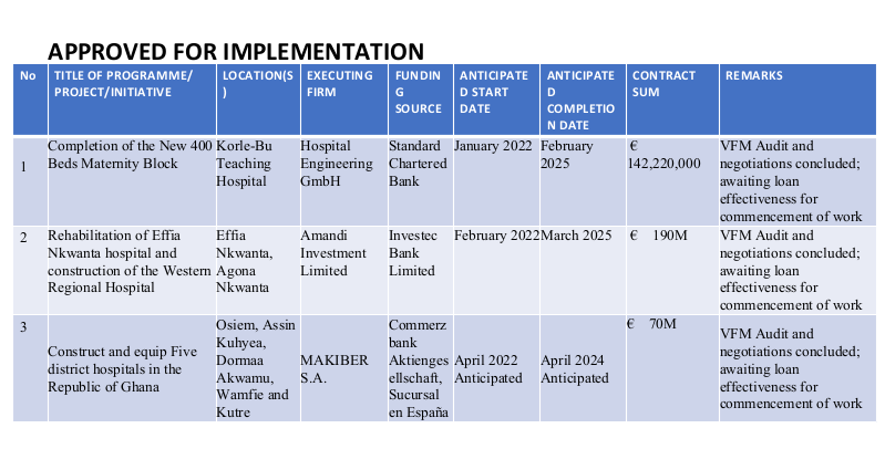 Health Minister updates nation on progress of infrastructural projects