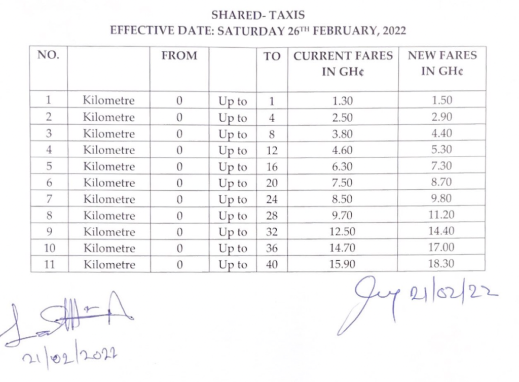 Transport fares go up by 15% effective Saturday, February 26