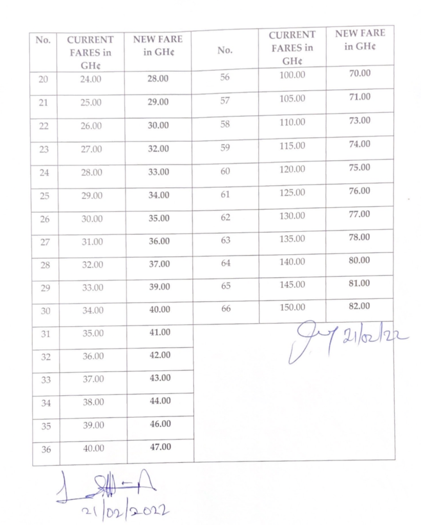 Transport fares go up by 15% effective Saturday, February 26