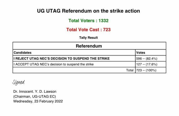 UTAG strike: UG lecturers vote against suspension of strike, academic work remains on hold UTAG strike: UG lecturers vote against suspension of strike, academic work remains on hold