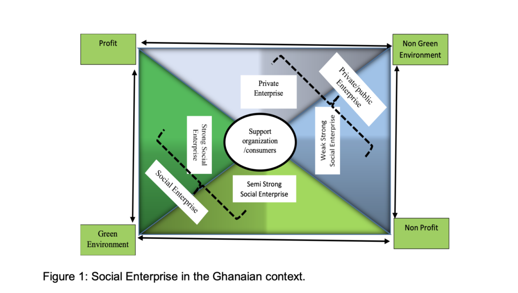 The status of Social Enterprise in Ghana