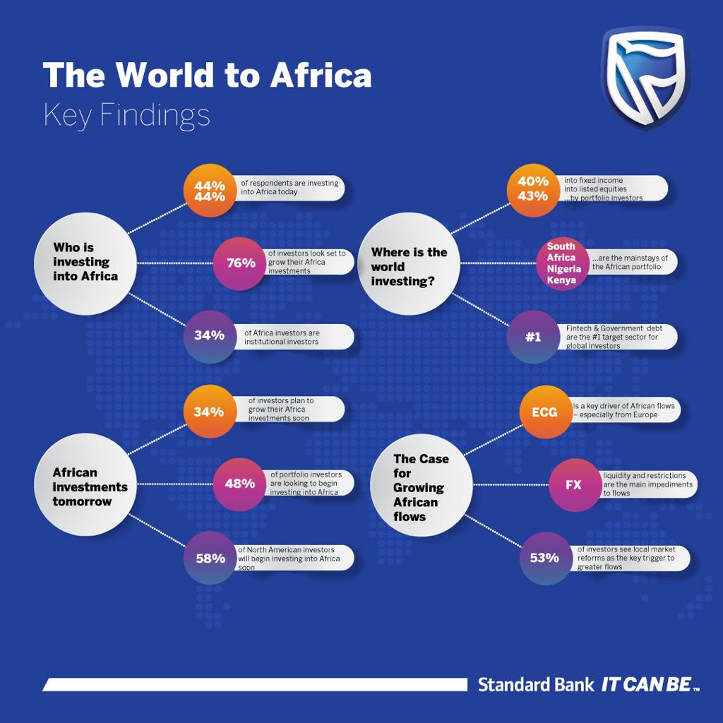 76% of global investors look set to grow their African investments – Study