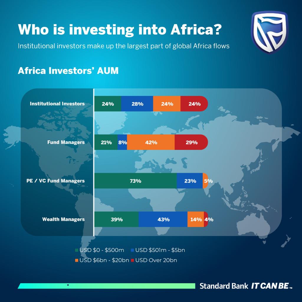 76% of global investors look set to grow their African investments – Study