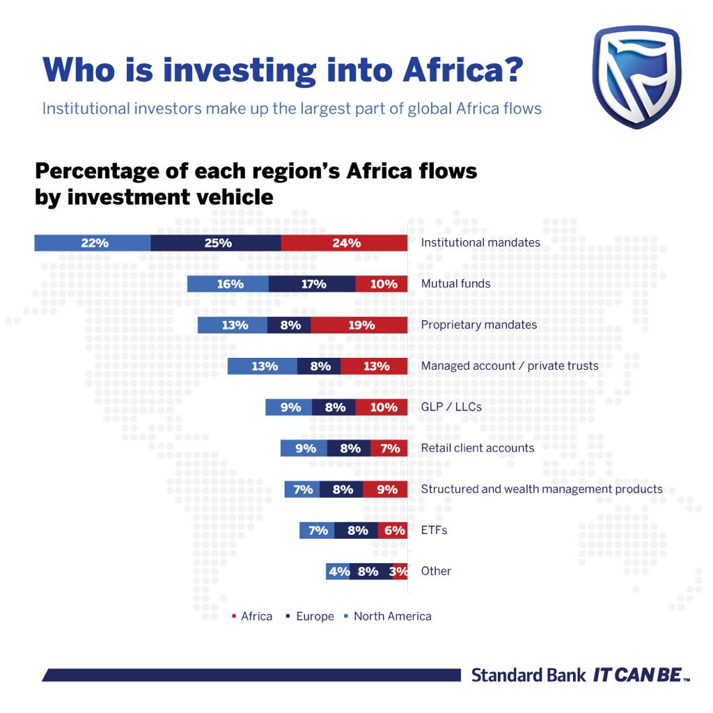 76% of global investors look set to grow their African investments – Study