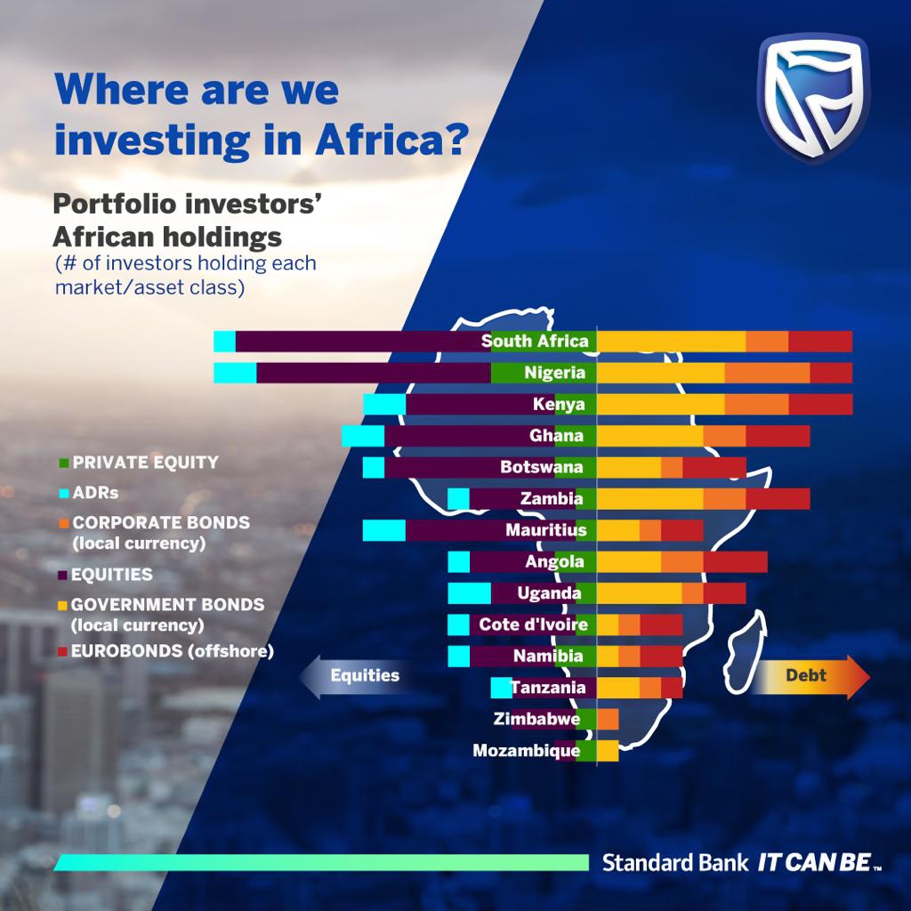 76% of global investors look set to grow their African investments – Study