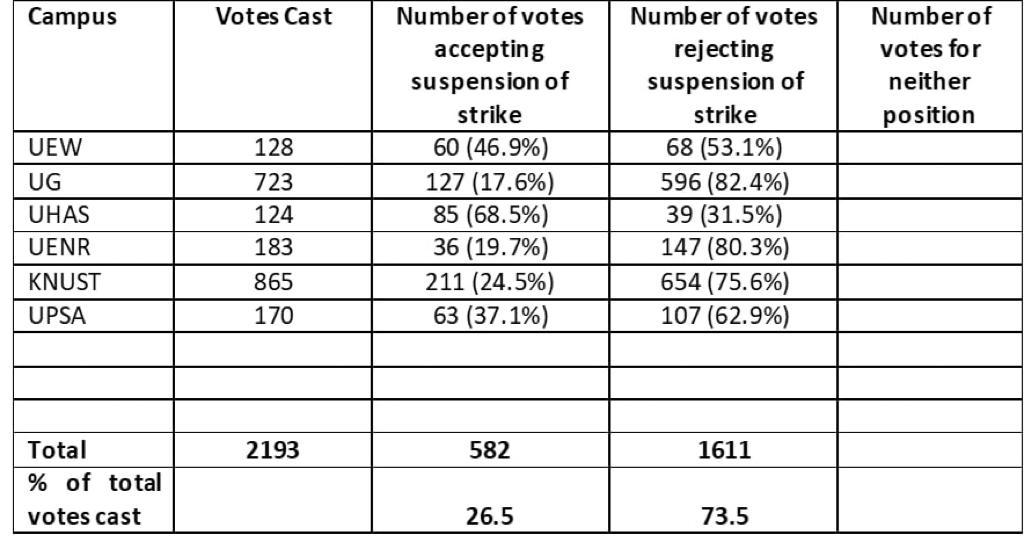 UTAG Strike: Over 73% of lecturers from 6 public universities vote against suspension of strike UTAG Strike: Over 73% of lecturers from 6 public universities vote against suspension of strike
