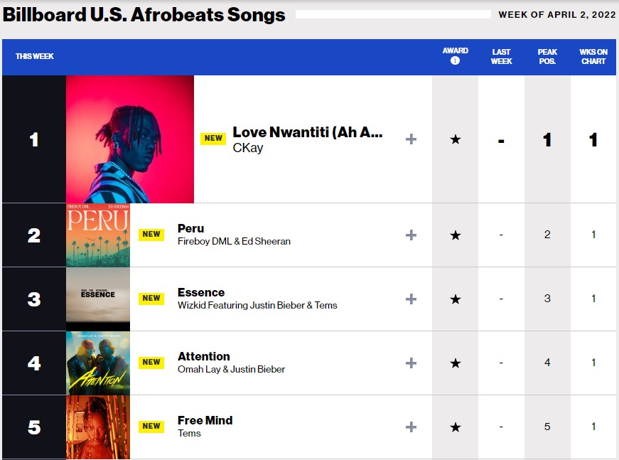 2 Ghanaian songs make Billboard's new 50 list Afrobeats Chart after its debut