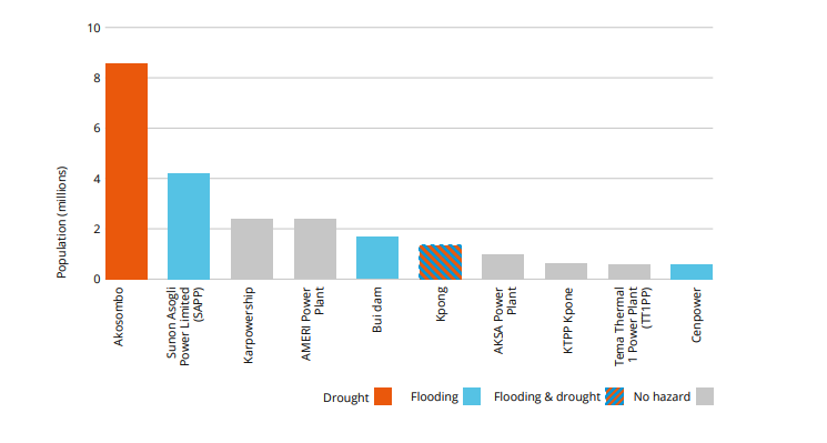 Ghana’s Transport Sector risks losing $3.9b to road flooding by 2050 – Report