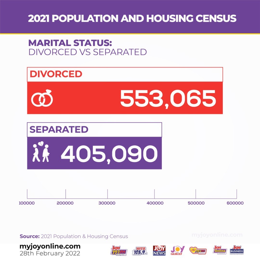 Over 500k Ghanaians are divorced, 400k separated – 2021 Population Census reveals