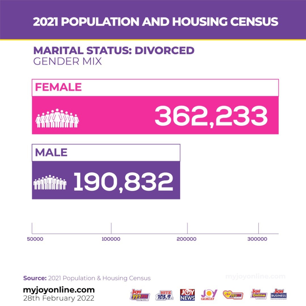 Over 500k Ghanaians are divorced, 400k separated – 2021 Population Census reveals