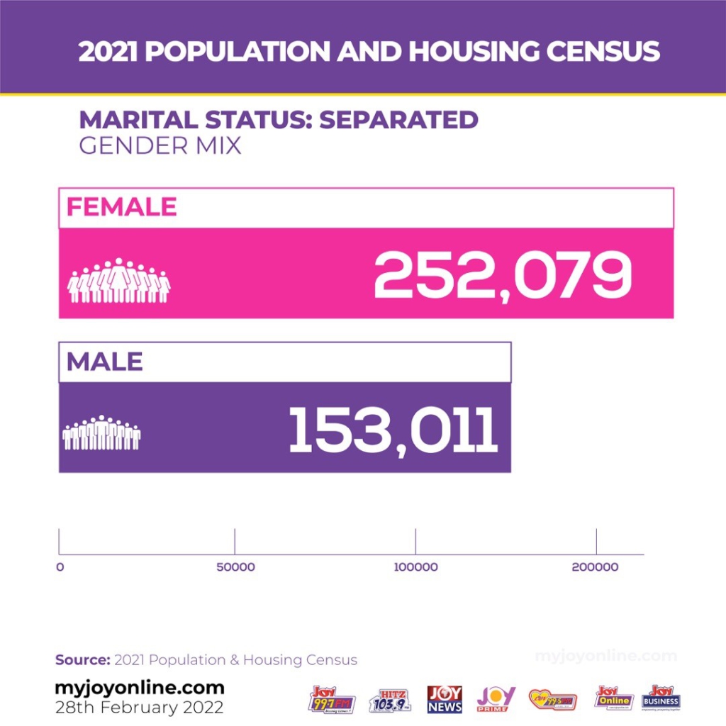 80% of marriages unregistered in Ghana – 2021 Population Census reveals