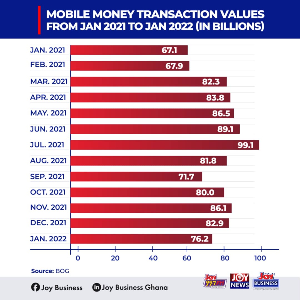 Mobile Money transactions record 13% year-on-year growth to ¢76.2bn in January 2022