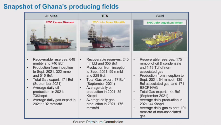 Ghana earned $6.5bn from $31bn generated since oil production began - Theo Acheampong