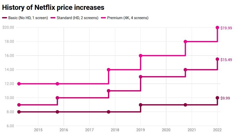 Yes, Netflix just got even more expensive