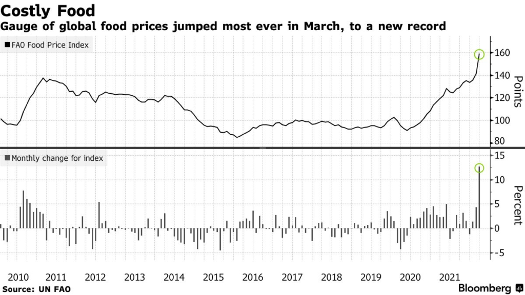 Food prices jump most on record as war sparks supply chaos