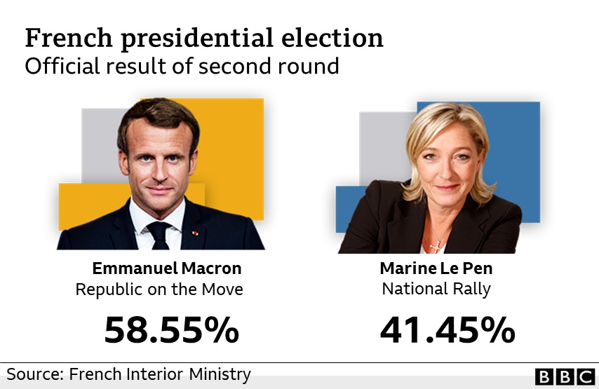 Macron defeats Le Pen in French presidential election, vows to unite France
