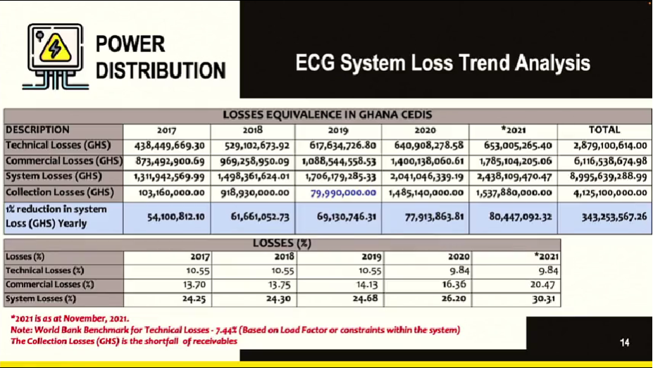 ECG loses $400m to illegal connections - Energy Minister ECG loses $400m to illegal connections - Energy Minister
