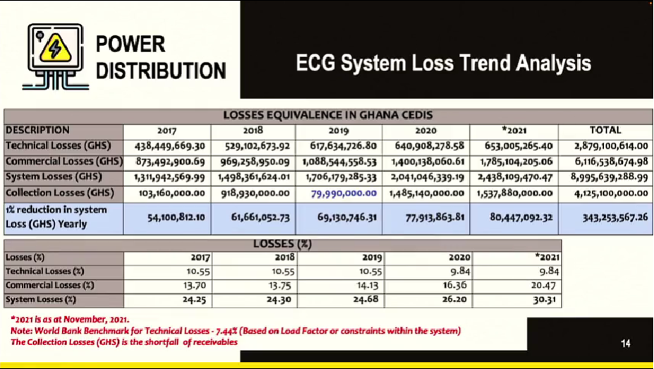 ECG loses $400m to illegal connections - Energy Minister