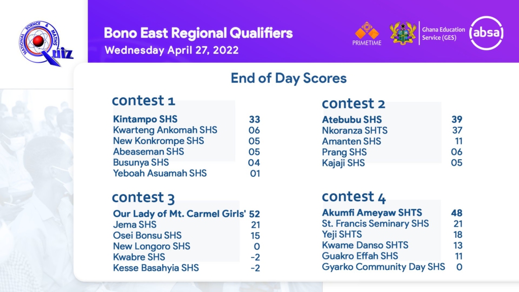 NSMQ 2022: Kintampo SHS among 4 schools in Bono East that have booked national championship slots