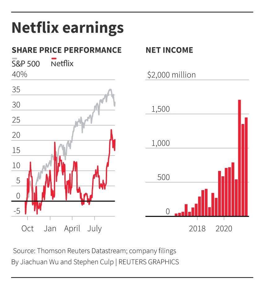 Netflix rocked by subscriber loss, may offer cheaper ad-supported plans