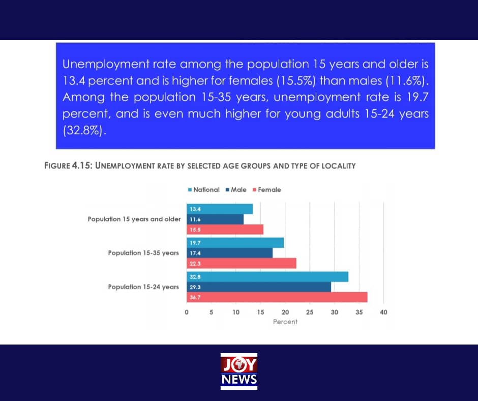 Isaac Kofi Agyei: Current youth unemployment rate is far worse than 2017-2020 average of 9%